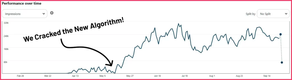 Pinterest Algorithm Graph for Pinterest Marketing Services by SerpFit