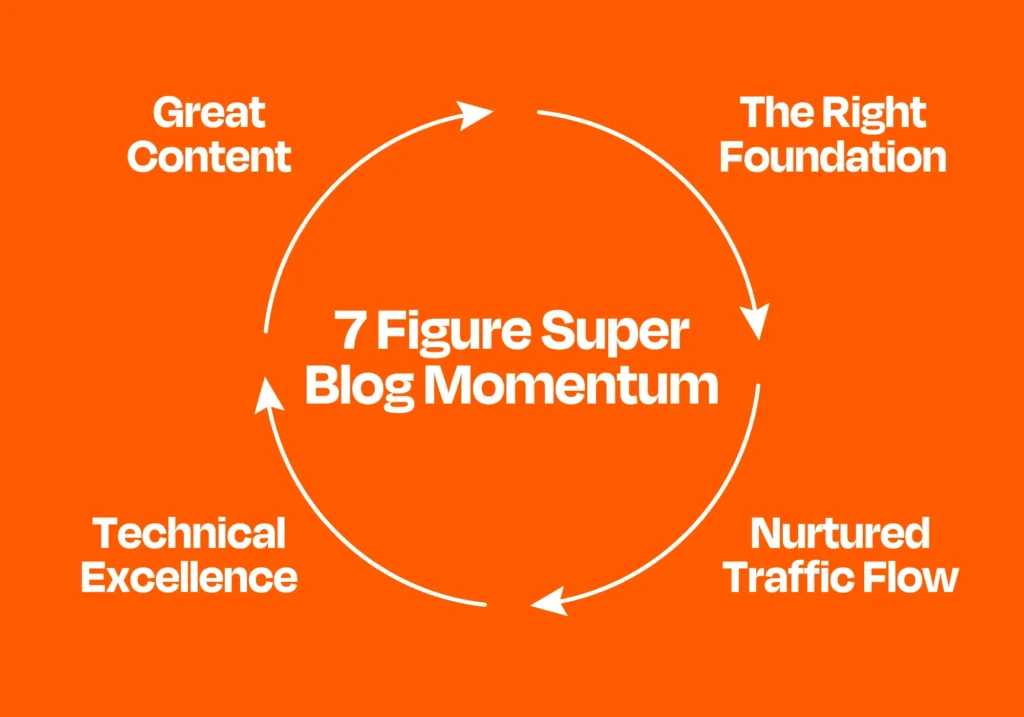 Super Blogger Momentum